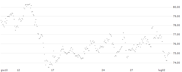 TURBO UNLIMITED LONG- OPTIONSSCHEIN OHNE STOPP-LOSS-LEVEL - DAX : Grafico di Prezzo (5 giorni)