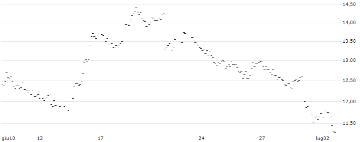 MINI FUTURE SHORT - GBP/CHF : Grafico di Prezzo (5 giorni)