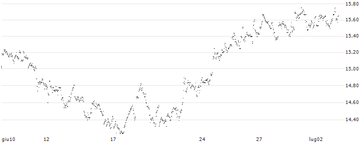 MINI FUTURE LONG - EURONAV(1J32B) : Grafico di Prezzo (5 giorni)