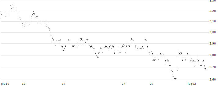 UNLIMITED TURBO BULL - ALTEN(2615Z) : Grafico di Prezzo (5 giorni)