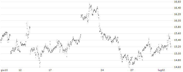 UNLIMITED TURBO LONG - SILVER(0L44B) : Grafico di Prezzo (5 giorni)