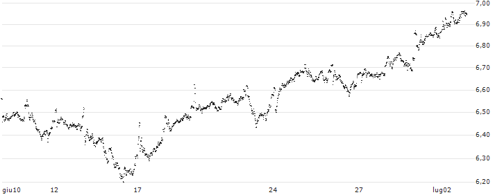UNLIMITED TURBO LONG - NN GROUP(3L47B) : Grafico di Prezzo (5 giorni)