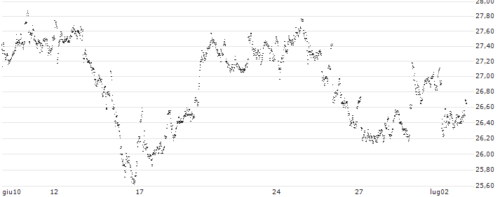 UNLIMITED TURBO LONG - AGEAS/NV(1M09B) : Grafico di Prezzo (5 giorni)