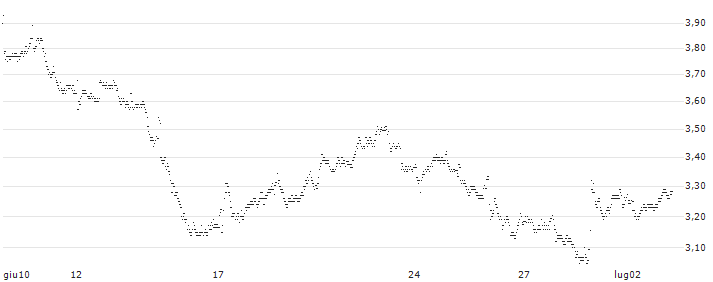 MINI FUTURE LONG - DERICHEBOURG(208NB) : Grafico di Prezzo (5 giorni)