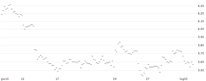TURBO UNLIMITED LONG- OPTIONSSCHEIN OHNE STOPP-LOSS-LEVEL - VOLKSWAGEN VZ : Grafico di Prezzo (5 giorni)