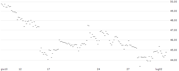 TURBO UNLIMITED LONG- OPTIONSSCHEIN OHNE STOPP-LOSS-LEVEL - RHEINMETALL : Grafico di Prezzo (5 giorni)
