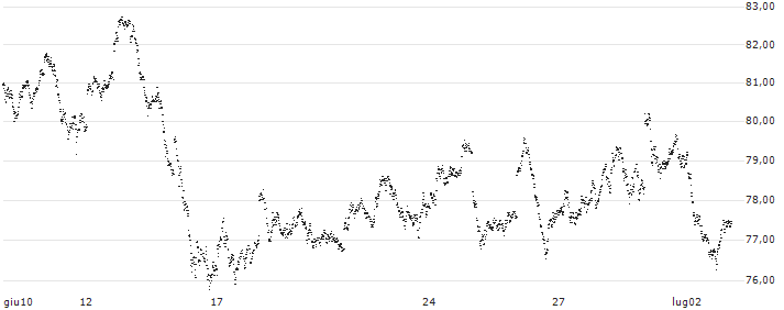 MINI FUTURE LONG - DAX(76C3B) : Grafico di Prezzo (5 giorni)