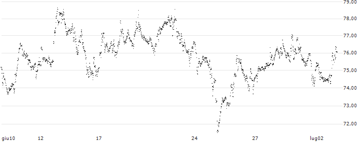 MINI FUTURE LONG - ASML HOLDING(7O47B) : Grafico di Prezzo (5 giorni)
