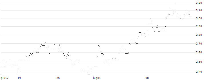 TURBO UNLIMITED LONG- OPTIONSSCHEIN OHNE STOPP-LOSS-LEVEL - ORANGE : Grafico di Prezzo (5 giorni)