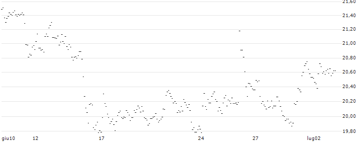 TURBO UNLIMITED LONG- OPTIONSSCHEIN OHNE STOPP-LOSS-LEVEL - DEUTSCHE POST : Grafico di Prezzo (5 giorni)