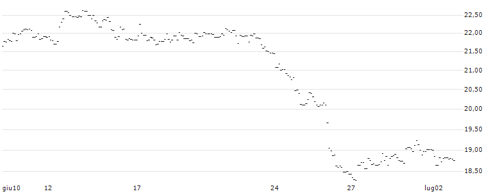 TURBO UNLIMITED LONG- OPTIONSSCHEIN OHNE STOPP-LOSS-LEVEL - WIENERBERGER : Grafico di Prezzo (5 giorni)