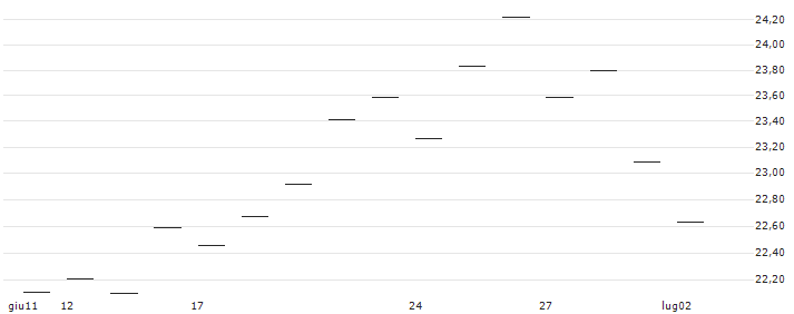 TURBO UNLIMITED LONG- OPTIONSSCHEIN OHNE STOPP-LOSS-LEVEL - ANGLO AMERICAN : Grafico di Prezzo (5 giorni)