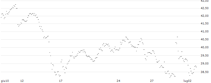 TURBO UNLIMITED LONG- OPTIONSSCHEIN OHNE STOPP-LOSS-LEVEL - CAC 40 : Grafico di Prezzo (5 giorni)