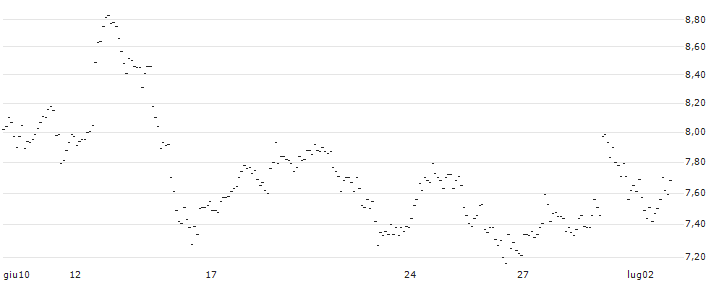 TURBO UNLIMITED LONG- OPTIONSSCHEIN OHNE STOPP-LOSS-LEVEL - EUR/USD : Grafico di Prezzo (5 giorni)