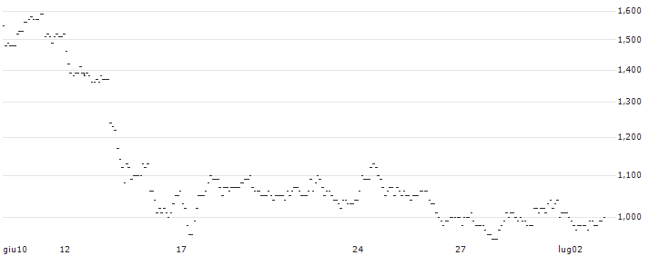 TURBO UNLIMITED LONG- OPTIONSSCHEIN OHNE STOPP-LOSS-LEVEL - PORSCHE AUTOMOBIL : Grafico di Prezzo (5 giorni)