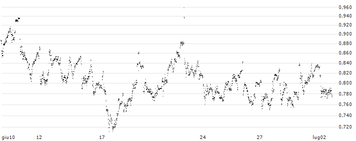 MINI FUTURE LONG - SNAM(P18492) : Grafico di Prezzo (5 giorni)