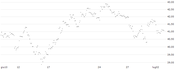 TURBO UNLIMITED LONG- OPTIONSSCHEIN OHNE STOPP-LOSS-LEVEL - AEGON : Grafico di Prezzo (5 giorni)