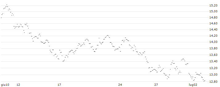 TURBO UNLIMITED LONG- OPTIONSSCHEIN OHNE STOPP-LOSS-LEVEL - ARCELORMITTAL : Grafico di Prezzo (5 giorni)