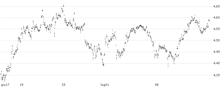 MINI FUTURE LONG - AEGON(2V13B) : Grafico di Prezzo (5 giorni)