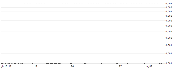 CONSTANT LEVERAGE SHORT - RENAULT(10K0B) : Grafico di Prezzo (5 giorni)