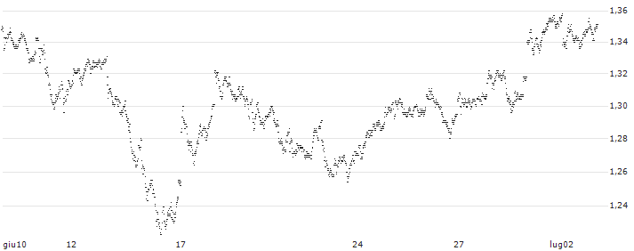 MINI FUTURE LONG - ING GROEP(0W24B) : Grafico di Prezzo (5 giorni)