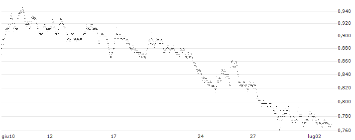 SPRINTER LONG - POSTNL(WF79G) : Grafico di Prezzo (5 giorni)