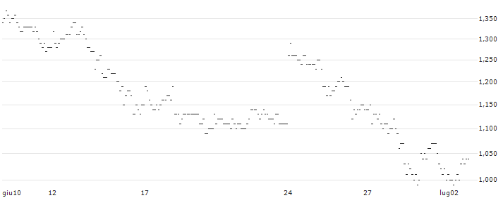 TURBO UNLIMITED LONG- OPTIONSSCHEIN OHNE STOPP-LOSS-LEVEL - ANHEUSER-BUSCH INBEV : Grafico di Prezzo (5 giorni)