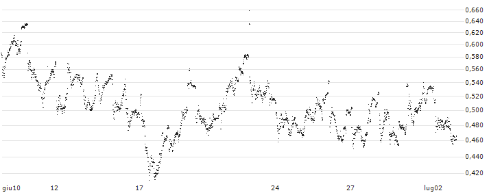 MINI FUTURE LONG - SNAM(PA7581) : Grafico di Prezzo (5 giorni)