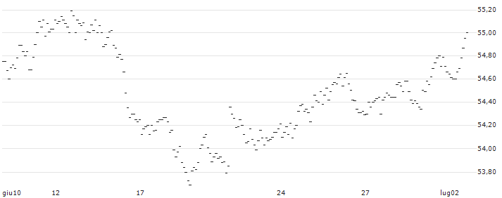 MINI FUTURE LONG - GBP/CHF : Grafico di Prezzo (5 giorni)