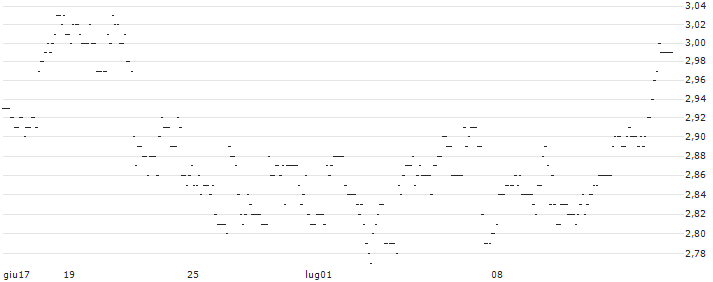TURBO UNLIMITED LONG- OPTIONSSCHEIN OHNE STOPP-LOSS-LEVEL - ABB LTD : Grafico di Prezzo (5 giorni)