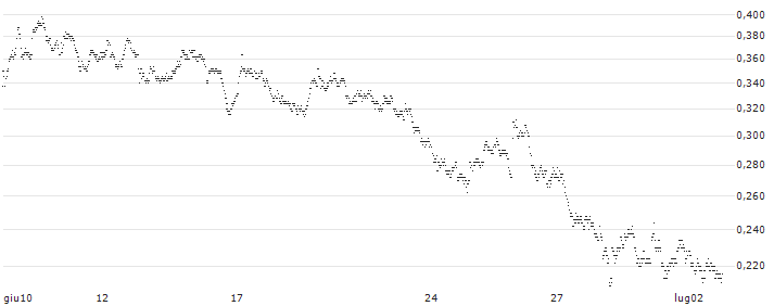 SPRINTER LONG - POSTNL(WT26G) : Grafico di Prezzo (5 giorni)