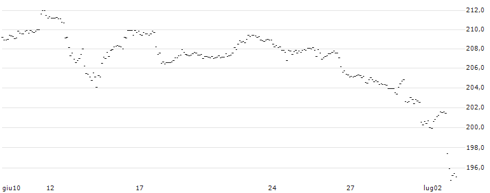 TURBO UNLIMITED SHORT- OPTIONSSCHEIN OHNE STOPP-LOSS-LEVEL - TESLA : Grafico di Prezzo (5 giorni)