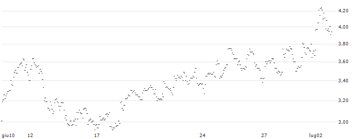 FAKTOR-OPTIONSSCHEIN - BP PLC : Grafico di Prezzo (5 giorni)