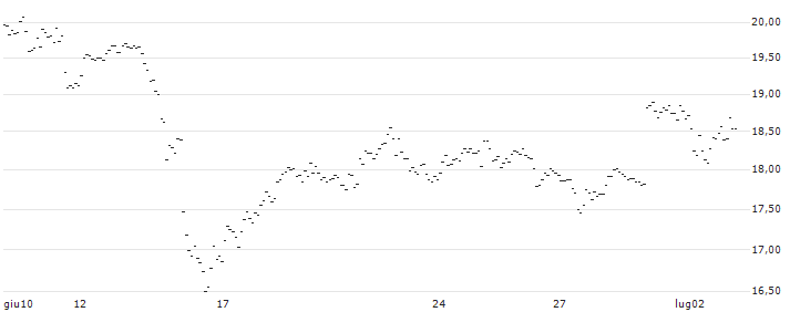 TURBO UNLIMITED LONG- OPTIONSSCHEIN OHNE STOPP-LOSS-LEVEL - AXA S.A. : Grafico di Prezzo (5 giorni)