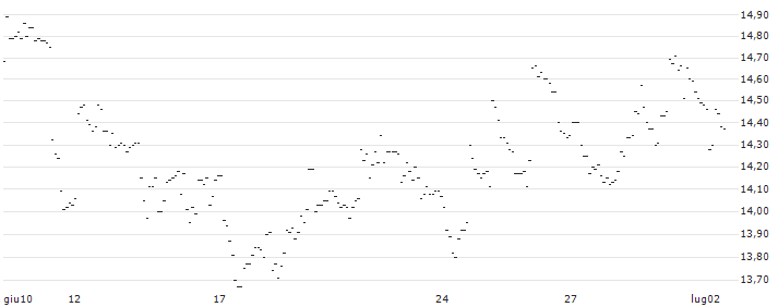 TURBO UNLIMITED LONG- OPTIONSSCHEIN OHNE STOPP-LOSS-LEVEL - BHP GROUP : Grafico di Prezzo (5 giorni)