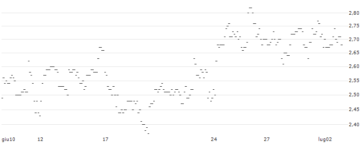 TURBO UNLIMITED LONG- OPTIONSSCHEIN OHNE STOPP-LOSS-LEVEL - NOVARTIS N : Grafico di Prezzo (5 giorni)
