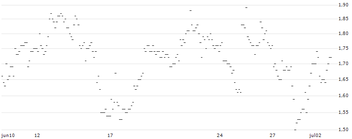 TURBO UNLIMITED LONG- OPTIONSSCHEIN OHNE STOPP-LOSS-LEVEL - VERBUND : Grafico di Prezzo (5 giorni)