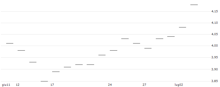 LONG MINI-FUTURE - BP PLC : Grafico di Prezzo (5 giorni)