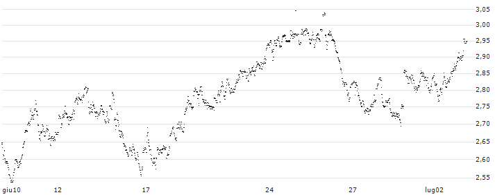 UNLIMITED TURBO LONG - ACKERMANS & VAN HAAREN(P8ZAB) : Grafico di Prezzo (5 giorni)