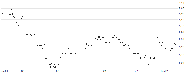 UNLIMITED TURBO LONG - ORANGE(0CYAB) : Grafico di Prezzo (5 giorni)