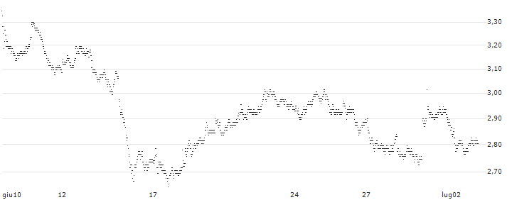 UNLIMITED TURBO BULL - VEOLIA ENVIRONNEMENT(41J6S) : Grafico di Prezzo (5 giorni)