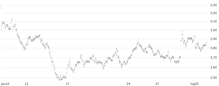 UNLIMITED TURBO LONG - BNP PARIBAS(2I3AB) : Grafico di Prezzo (5 giorni)
