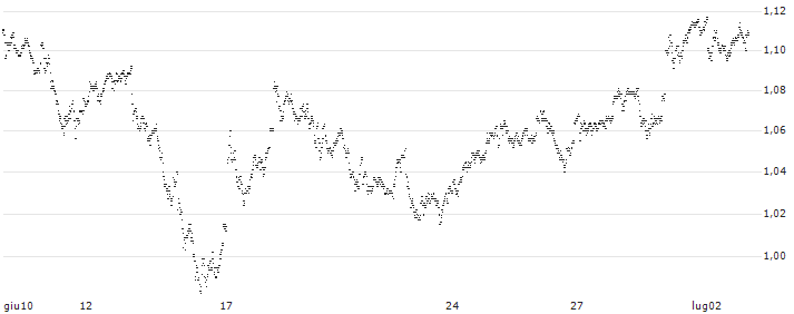 UNLIMITED TURBO LONG - ING GROEP(AY0AB) : Grafico di Prezzo (5 giorni)