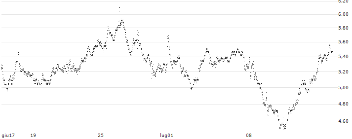 TURBO BULL OPEN END - LVMH MOËT HENN. L. VUITTON(E577T) : Grafico di Prezzo (5 giorni)