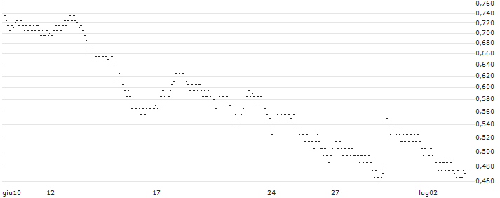 UNLIMITED TURBO BULL - MERSEN(55G2S) : Grafico di Prezzo (5 giorni)