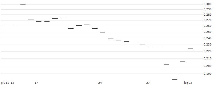TURBO OPEN END ZERTIFIKAT - SEMPERIT(AT0000A2K692) : Grafico di Prezzo (5 giorni)