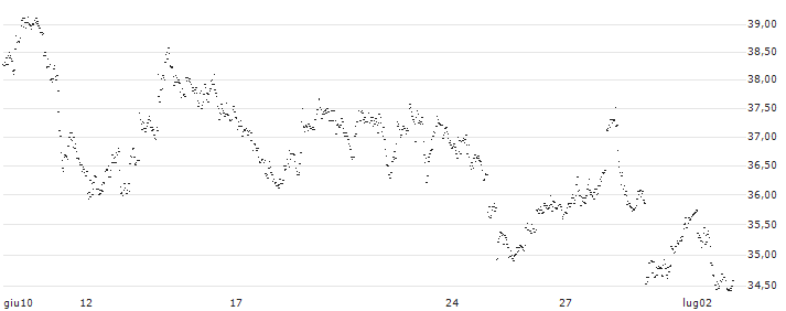 UNLIMITED TURBO BULL - CAMECO(FD84S) : Grafico di Prezzo (5 giorni)