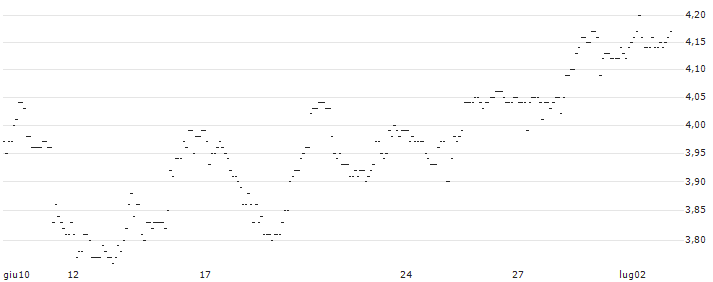 TURBO UNLIMITED SHORT- OPTIONSSCHEIN OHNE STOPP-LOSS-LEVEL - CECONOMY : Grafico di Prezzo (5 giorni)