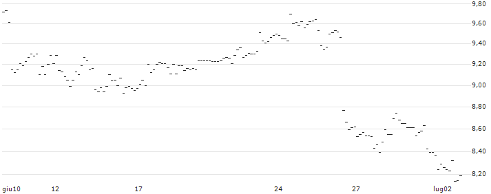 UNLIMITED TURBO LONG - AUTOMATIC DATA PROCESS : Grafico di Prezzo (5 giorni)