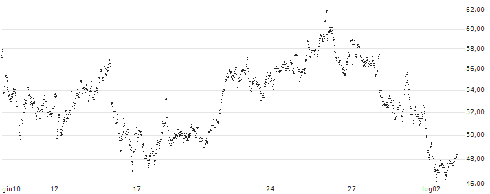 CONSTANT LEVERAGE LONG - HERMES INTL(L4FBB) : Grafico di Prezzo (5 giorni)